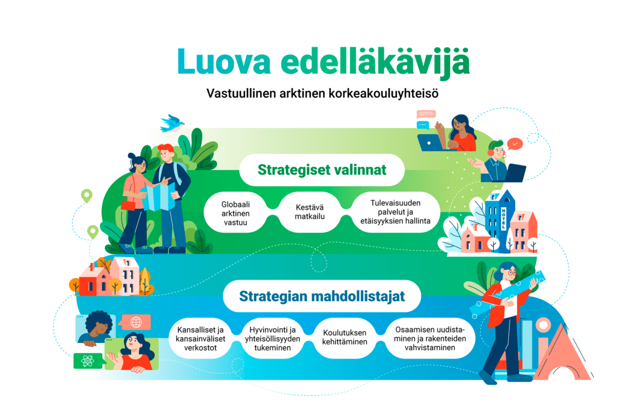 in korkeakouluyhteison strategia. Strategiset valinnat: Globaali arktinen vastuu, Kestävä matkailu, Tulevaisuuden palvelut ja etäisyyksien hallinta. Strategian mahdollistajat: Kansalliset ja kansainväliset verkostot, Koulutuksen kehittäminen, Hyvinvointi ja yhteisöllisyyden tukeminen, Osaamisen uudistaminen ja rakenteiden vahvistaminen.